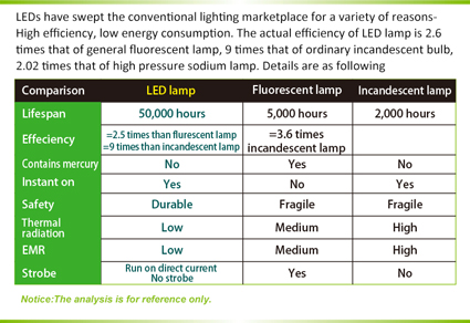 LED magnifying lamp with USB connection