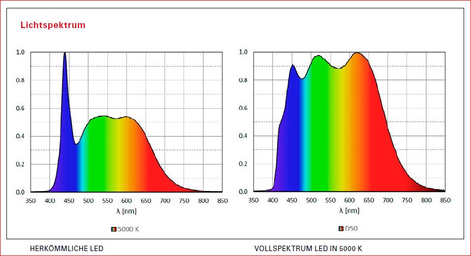 LED-Lampe Taneo 27W Waldmann - Vollspektrum mit kurzem Tragarm